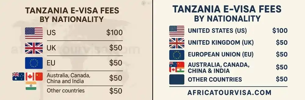 Tanzania eVisa for eligible nationals US UK EU Canada Australia