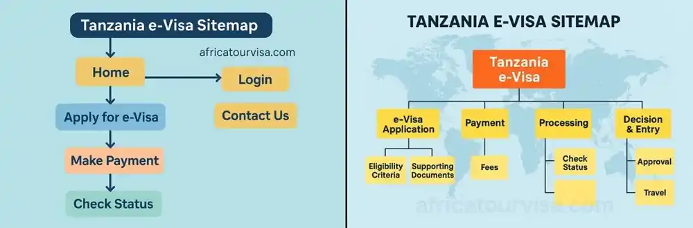Apply for Tanzania eVisa form