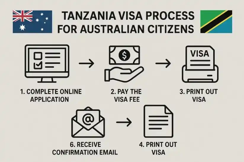 Australian Citizens need a Tanzania eVisa to travel. Learn visa requirements, fees, processing time, and step-by-step application for Australian passport holders in 2025.