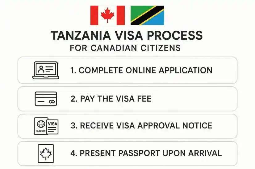 Tanzania eVisa for Canadian Citizens: Canadian citizens need a Tanzania eVisa to travel. Learn visa requirements, fees, processing time, and step-by-step application for Canadian passport holders in 2025.