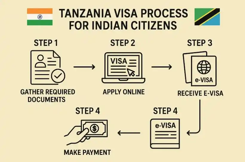Tanzania eVisa for Indian Citizens: Indian citizens need a Tanzania eVisa to travel. Learn requirements, fees, application steps, and processing time for Indian passport holders in 2025.