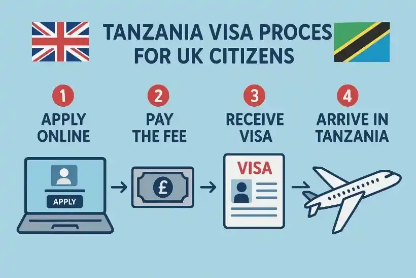 Updated 2025 guide for UK tourists and business travelers. Available at Dar es Salaam, Kilimanjaro, Zanzibar airports, and certain land borders (longer queues possible).