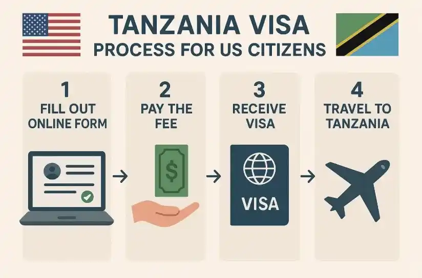 The Tanzania Visa on Arrival allows US travelers to obtain a visa directly at entry points such as international airports, land borders, and seaports. It is designed for tourists, business travelers, and visitors who could not apply for the Tanzania eVisa in advance.