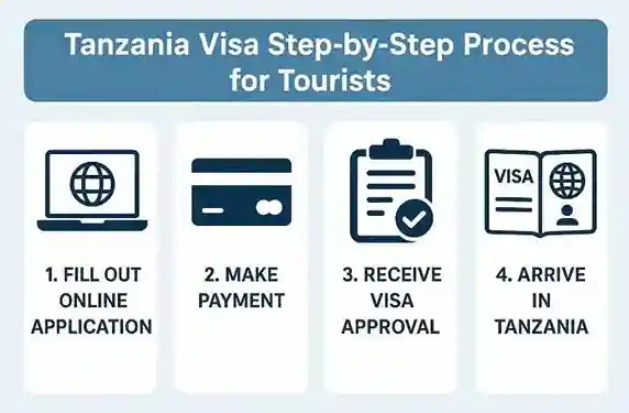 Learn how to apply for a Tanzania tourist visa online. Step-by-step guide with requirements, fees, and processing time for a smooth trip.
