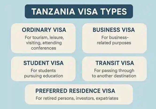 Discover the different types of Tanzania visas — tourist, business, multiple entry, and transit.