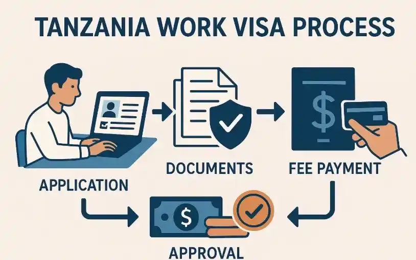 tanzania-work-visa-process-and-documents