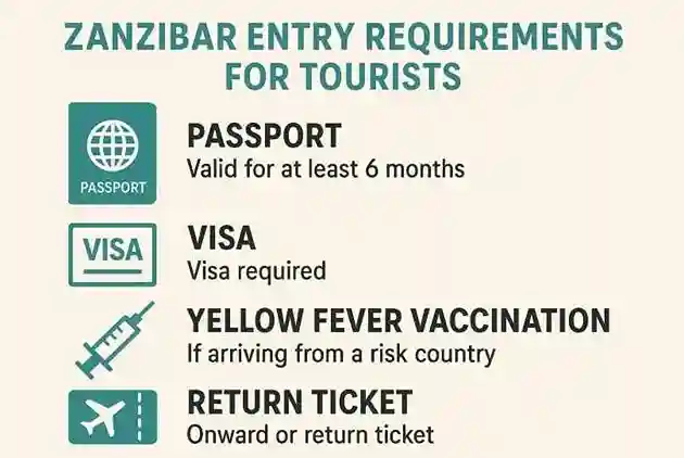 Zanzibar visa eligibility with Tanzania eVisa